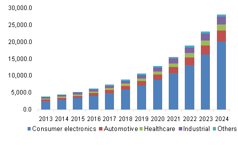Asia Pacific flexible electronics market by application, 2013 - 2024 (USD Million)