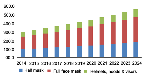 U.S. powered air purifying respirator market revenue by product, 2014 - 2024 (USD Million)